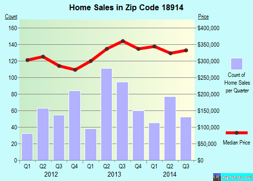 Zip code 18914 (CHALFONT, Pennsylvania) real estate house value trends