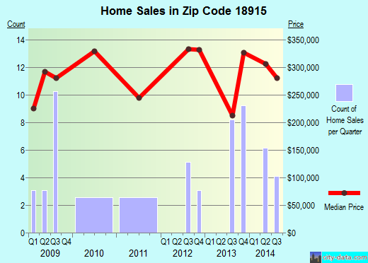 Zip code 18915 (, Pennsylvania) real estate house value trends