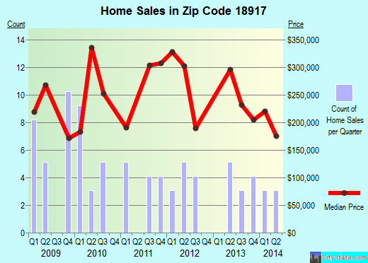 Zip code 18917 (DUBLIN, Pennsylvania) real estate house value trends