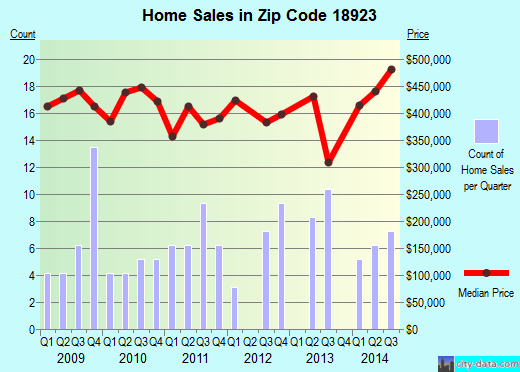 Zip code 18923 (, Pennsylvania) real estate house value trends