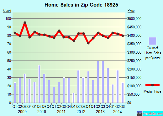 Zip code 18925 (, Pennsylvania) real estate house value trends