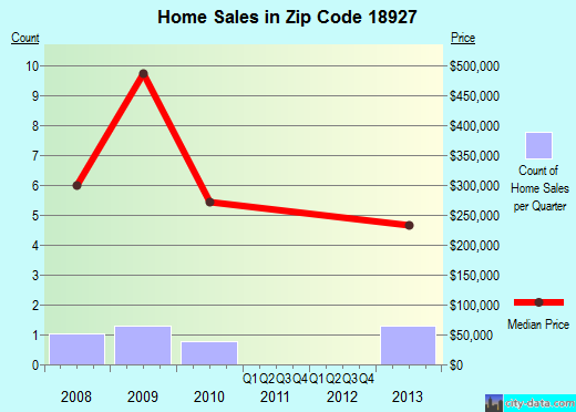 Zip code 18927 (, Pennsylvania) real estate house value trends