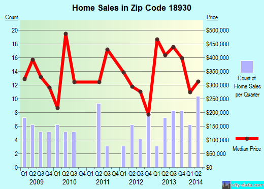 Zip code 18930 (, Pennsylvania) real estate house value trends