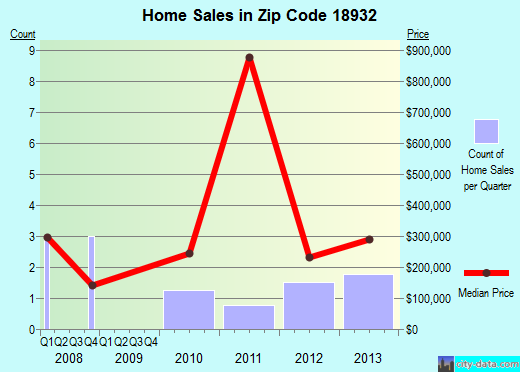 Zip code 18932 (, Pennsylvania) real estate house value trends