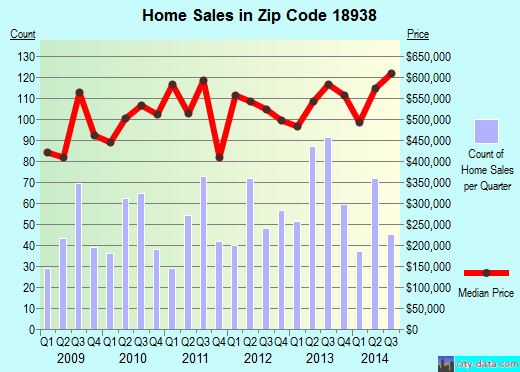 Zip code 18938 (New Hope, Pennsylvania) real estate house value trends