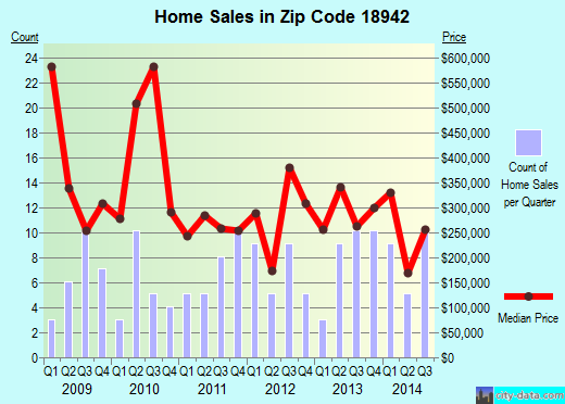 Zip code 18942 (, Pennsylvania) real estate house value trends