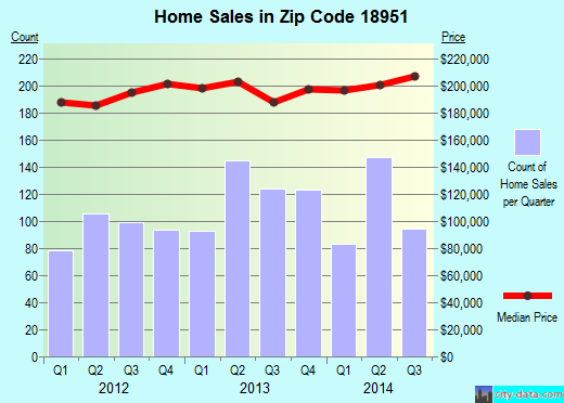 Zip code 18951 (QUAKERTOWN, Pennsylvania) real estate house value trends
