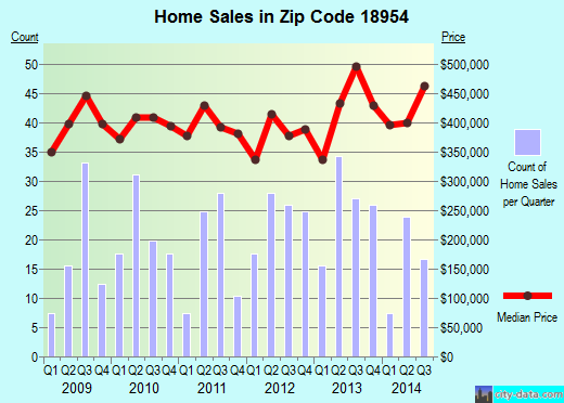 Zip code 18954 (Richboro, Pennsylvania) real estate house value trends
