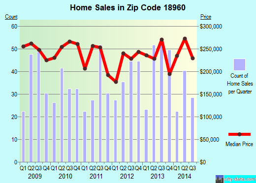 Zip code 18960 (Sellersville, Pennsylvania) real estate house value trends