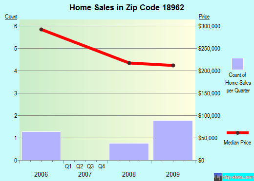 Zip code 18962 (Silverdale, Pennsylvania) real estate house value trends