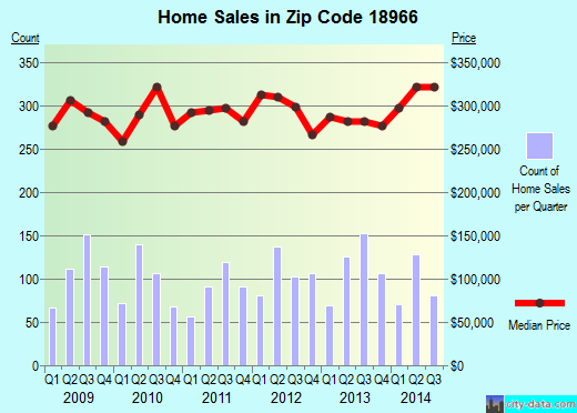 Zip code 18966 (Village Shires, Pennsylvania) real estate house value trends