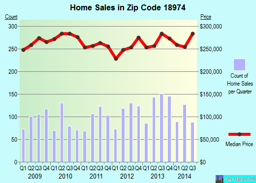 Zip code 18974 (Warminster Heights, Pennsylvania) real estate house value trends