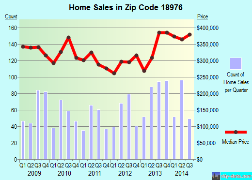 Zip code 18976 (, Pennsylvania) real estate house value trends