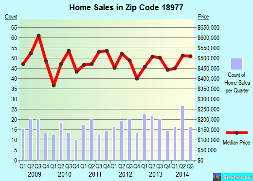 Zip code 18977 (, Pennsylvania) real estate house value trends