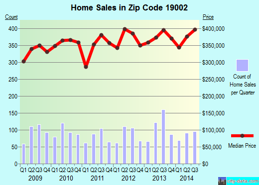 Zip code 19002 (Ambler, PA) real estate house value trends