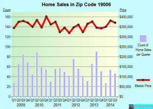 Zip code 19006 (Norristown, PA) real estate house value trends