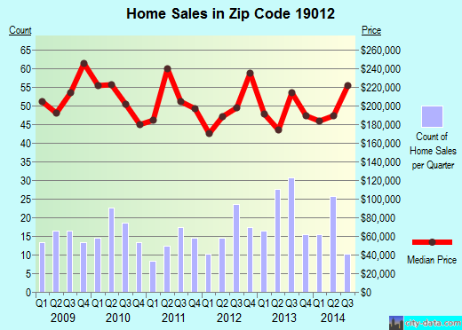 Zip code 19012 (, Pennsylvania) real estate house value trends