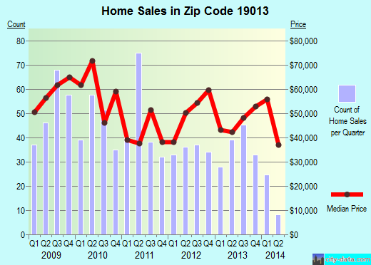 Zip code 19013 (Chester, Pennsylvania) real estate house value trends