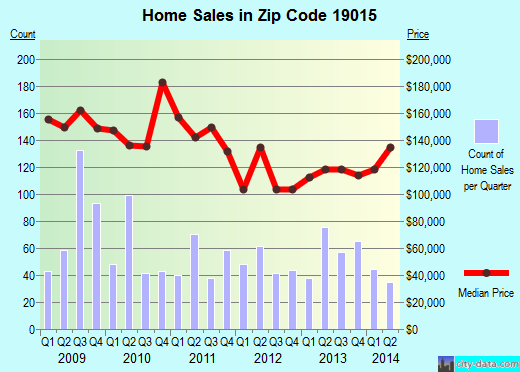 Zip code 19015 (BROOKHAVEN, Pennsylvania) real estate house value trends