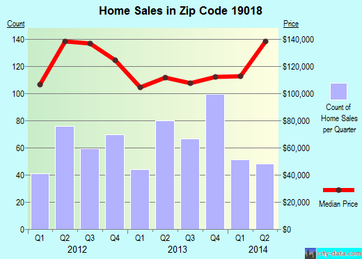 Zip code 19018 (Clifton Heights, Pennsylvania) real estate house value trends