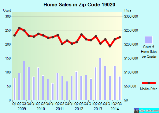 Zip code 19020 (Cornwells Heights-Eddington, Pennsylvania) real estate house value trends