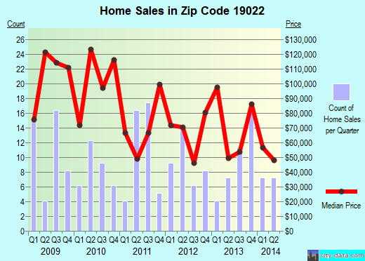 Zip code 19022 (, Pennsylvania) real estate house value trends