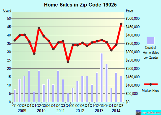 Zip code 19025 (, Pennsylvania) real estate house value trends
