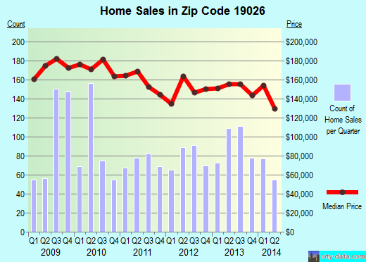 Zip code 19026 (Drexel Hill, Pennsylvania) real estate house value trends