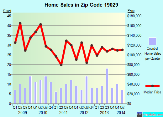 Zip code 19029 (, Pennsylvania) real estate house value trends