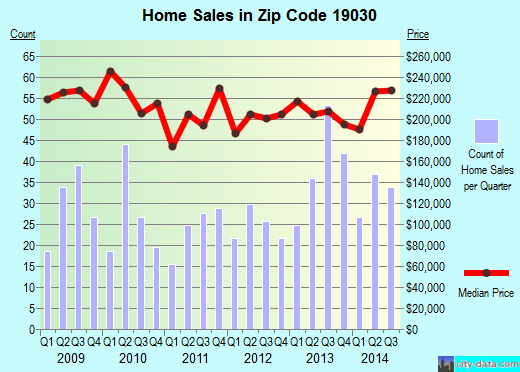 Zip code 19030 (Fairless Hills, Pennsylvania) real estate house value trends