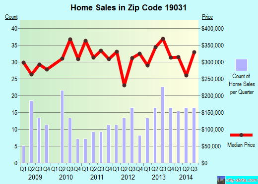 Zip code 19031 (Flourtown, Pennsylvania) real estate house value trends