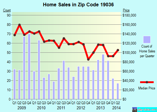Zip code 19036 (Glenolden, Pennsylvania) real estate house value trends