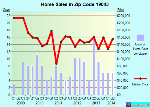 Zip code 19043 (, Pennsylvania) real estate house value trends