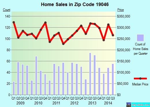 Zip code 19046 (Jenkintown, Pennsylvania) real estate house value trends