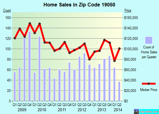 Zip code 19050 (Lansdowne, Pennsylvania) real estate house value trends