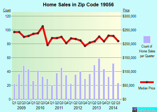 Zip code 19056 (Levittown, Pennsylvania) real estate house value trends