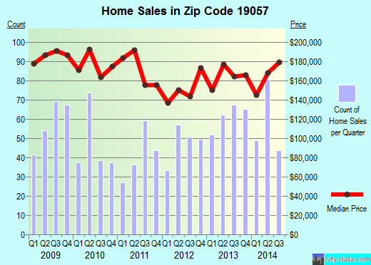 Zip code 19057 (Levittown, Pennsylvania) real estate house value trends