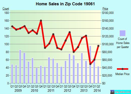 Zip code 19061 (Boothwyn, Pennsylvania) real estate house value trends
