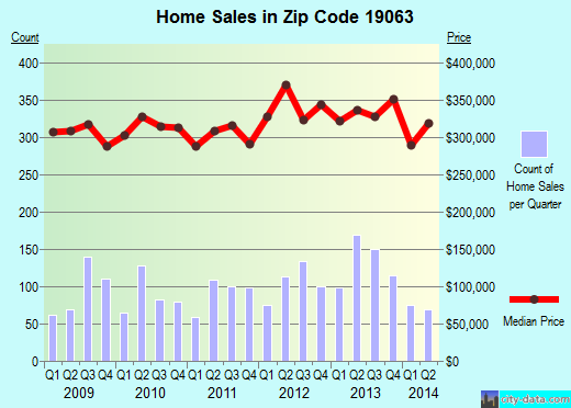 Zip code 19063 (MEDIA, Pennsylvania) real estate house value trends