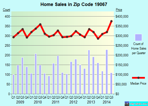 Zip code 19067 (Morrisville, Pennsylvania) real estate house value trends