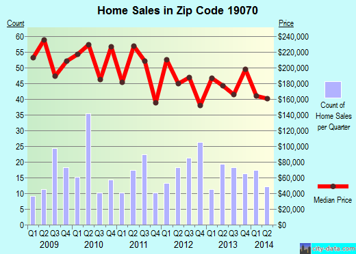 Zip code 19070 (Morton, Pennsylvania) real estate house value trends