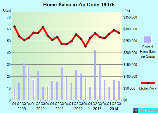 Zip code 19075 (ORELAND, Pennsylvania) real estate house value trends