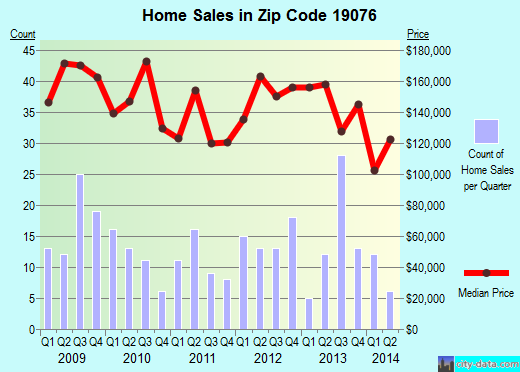 Zip code 19076 (Prospect Park, Pennsylvania) real estate house value trends