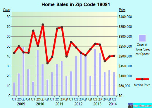 Zip code 19081 (Swarthmore, Pennsylvania) real estate house value trends