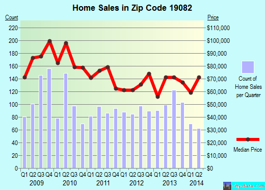 Zip code 19082 (, Pennsylvania) real estate house value trends