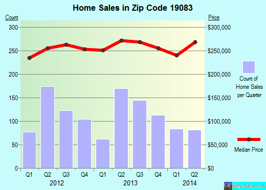 Zip code 19083 (HAVERTOWN, Pennsylvania) real estate house value trends
