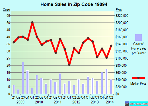 Zip code 19094 (Woodlyn, Pennsylvania) real estate house value trends
