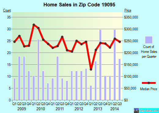 Zip code 19095 (Wyncote, PA) real estate house value trends