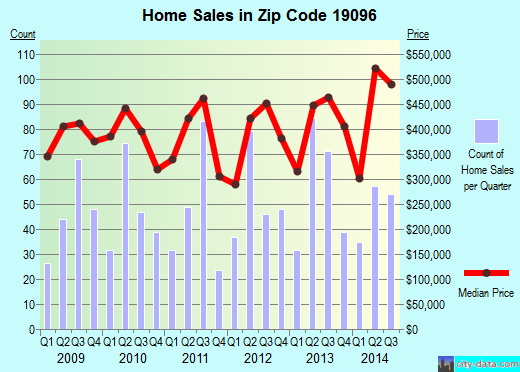 Zip code 19096 (Penn Wynne, Pennsylvania) real estate house value trends