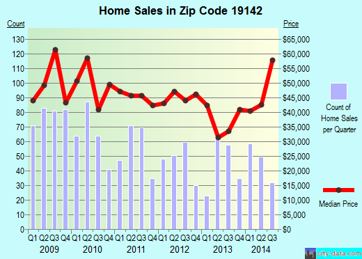 Zip code 19142 (Philadelphia, PA) real estate house value trends